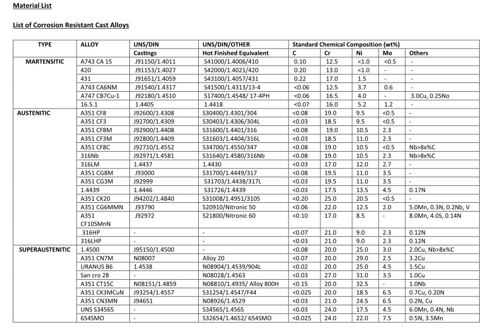 LIST OF CORROSION RESISTANT CAST ALLOYS