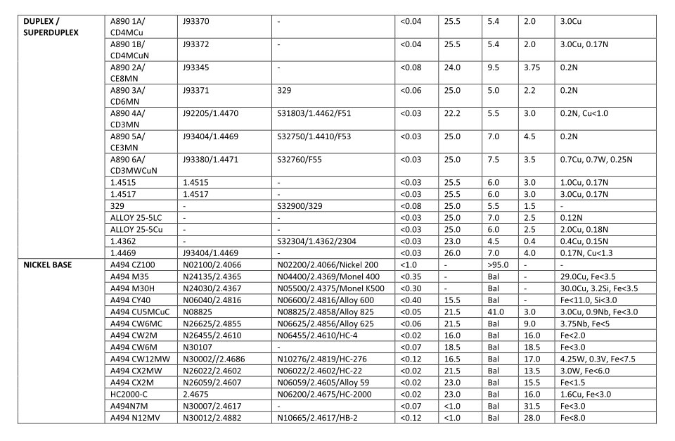 LIST OF CORROSION RESISTANT CAST ALLOYS