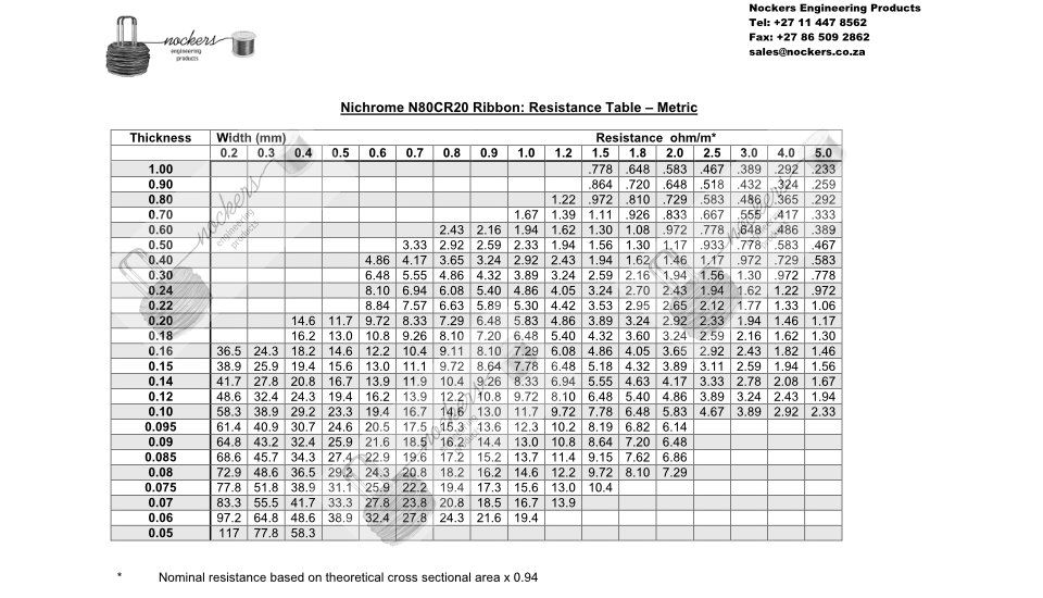 Nichrome N80CR20 Ribbon Resistance Table Metric