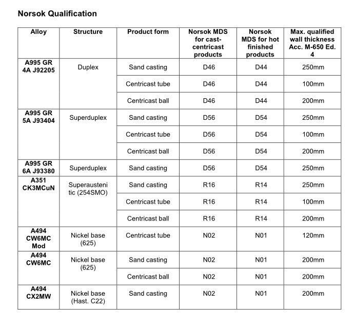 Norsok Qualification 3