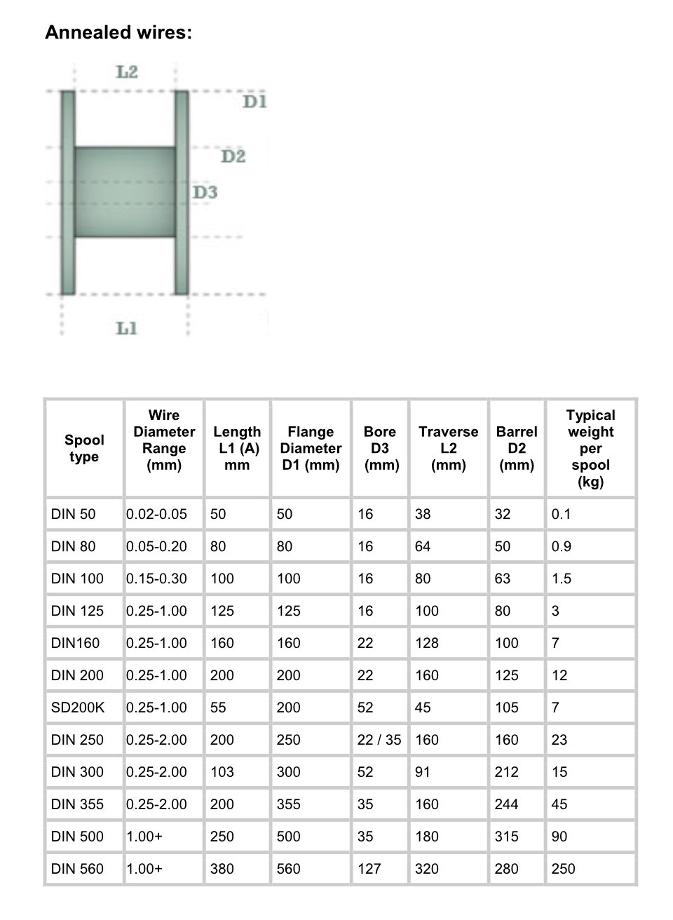 Packaging - Annealed wires